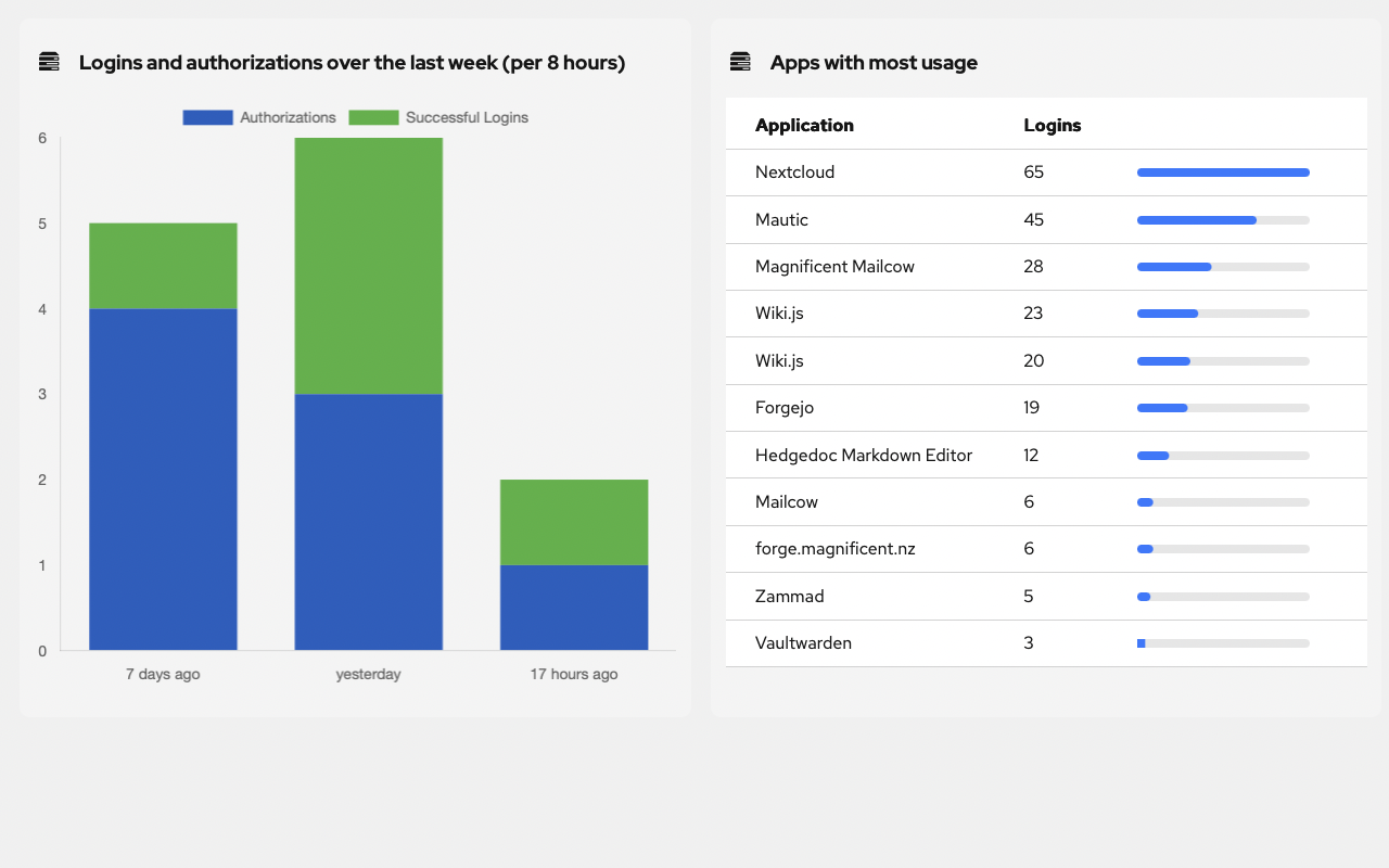 Screenshot showing Authentik dashboard charts for logins and app usage