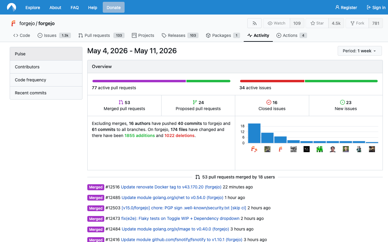 Forgejo screenshot showing a project pulse page