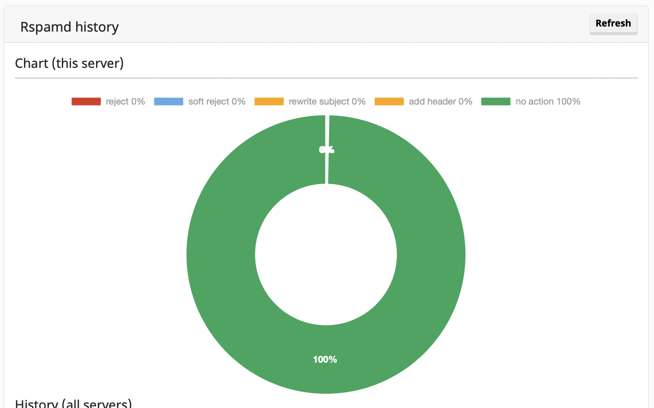 Screenshot showing spam history in Mailcow admin